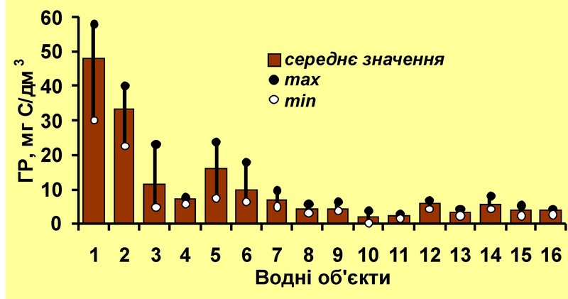 Граничні та середні величини концентрації ГР у поверхневих водних об'єктах України